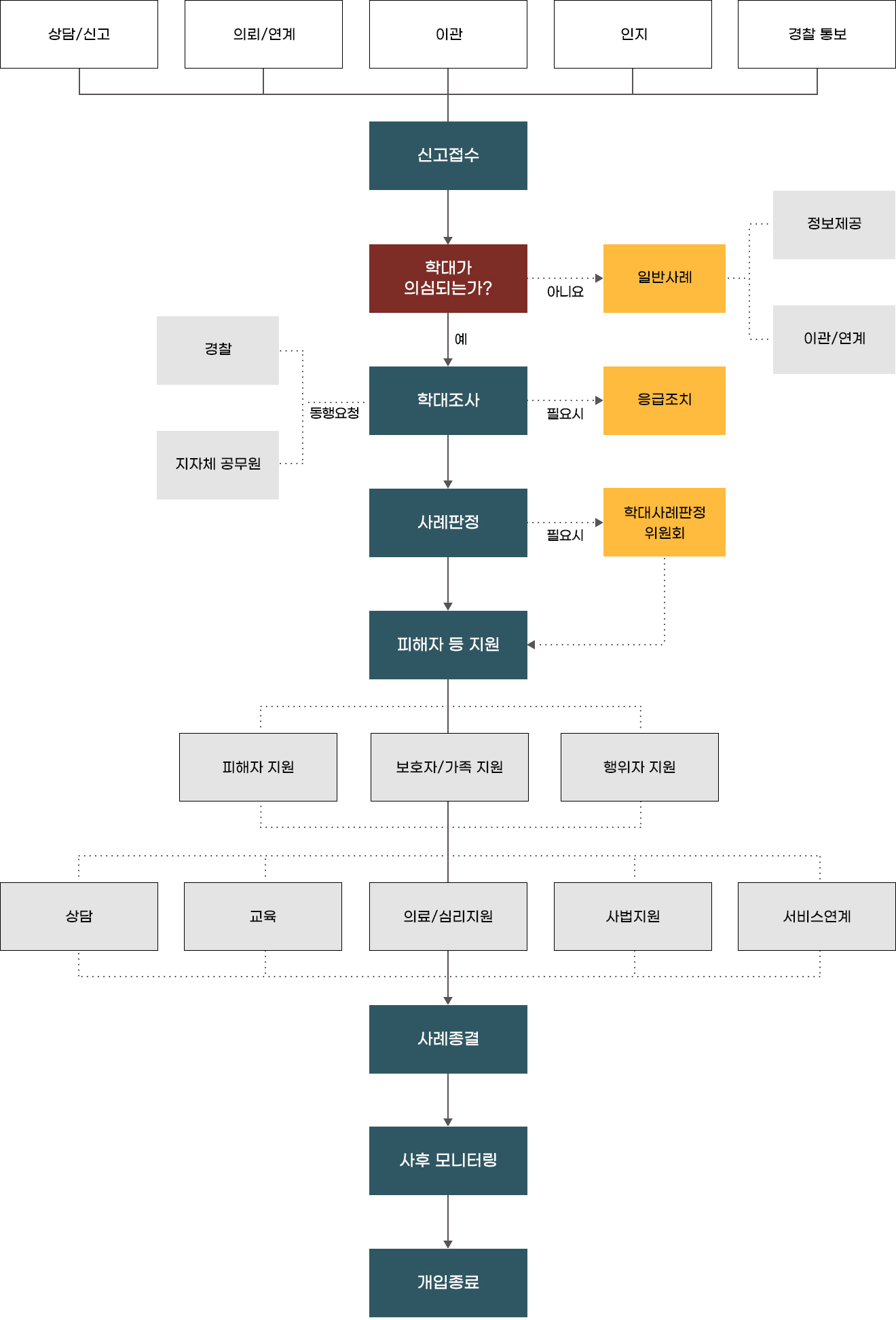 상담/신고, 의뢰/연계, 이관, 인지, 경찰 통보 다음 신고접수 다음 학대가 의심 되는가 예, 아니오 아니오 선택 시 일반사례로 이동 일반 사례 항목 정보제공, 이관/연계. 예 선택 시 학대조사 항목으로 이동. 경찰, 지자체 공무원 동행 요청 , 필요시 응급 조치. 다음 사례판정 항목으로 이동 필요 시 학대사례판정 위원회 동행. 다음 피해자 등 지원 항목으로 이동 피해자지원, 보호자/가족 지원, 행위자 지원. 다음 상담, 교육, 의료/ 심리지원, 사법지원, 서비스 연계 후 사례 종결 다음 사후 모니터링 다음 개입 종료.